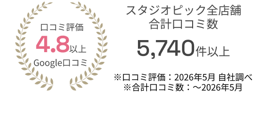 口コミ評価4.8以上（Googleクチコミ）／合計口コミ数5,740件以上