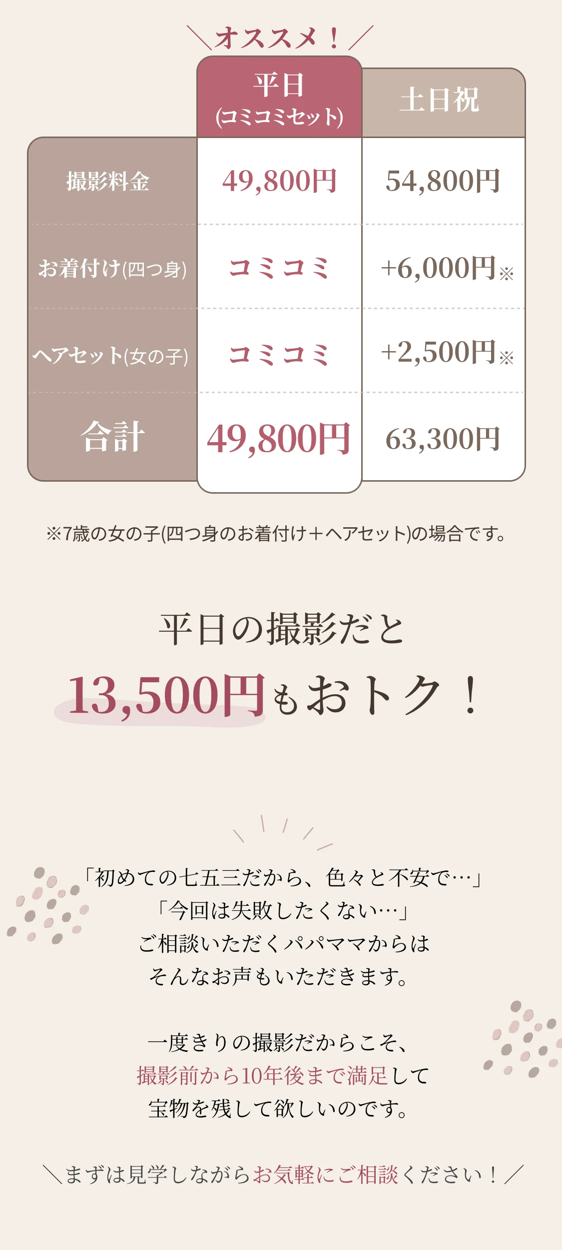 平日（コミコミセット）と土日祝の料金比較：撮影料金49,800円と54,800円、お着付け（四つ身）はコミコミと+6,000円、ヘアセット（女の子）はコミコミと+2,500円、合計49,800円と63,300円。平日の撮影だと13,500円もおトク
