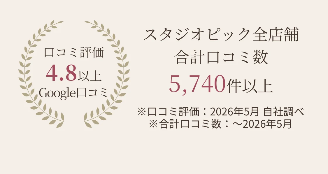 口コミ評価4.8以上（Googleクチコミ）／スタジオピック全店舗 合計口コミ数5,740件以上