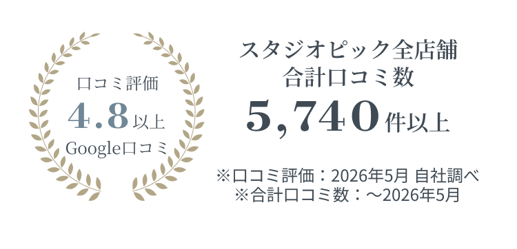 口コミ評価4.8以上（Googleクチコミ）／合計口コミ数5,740件以上